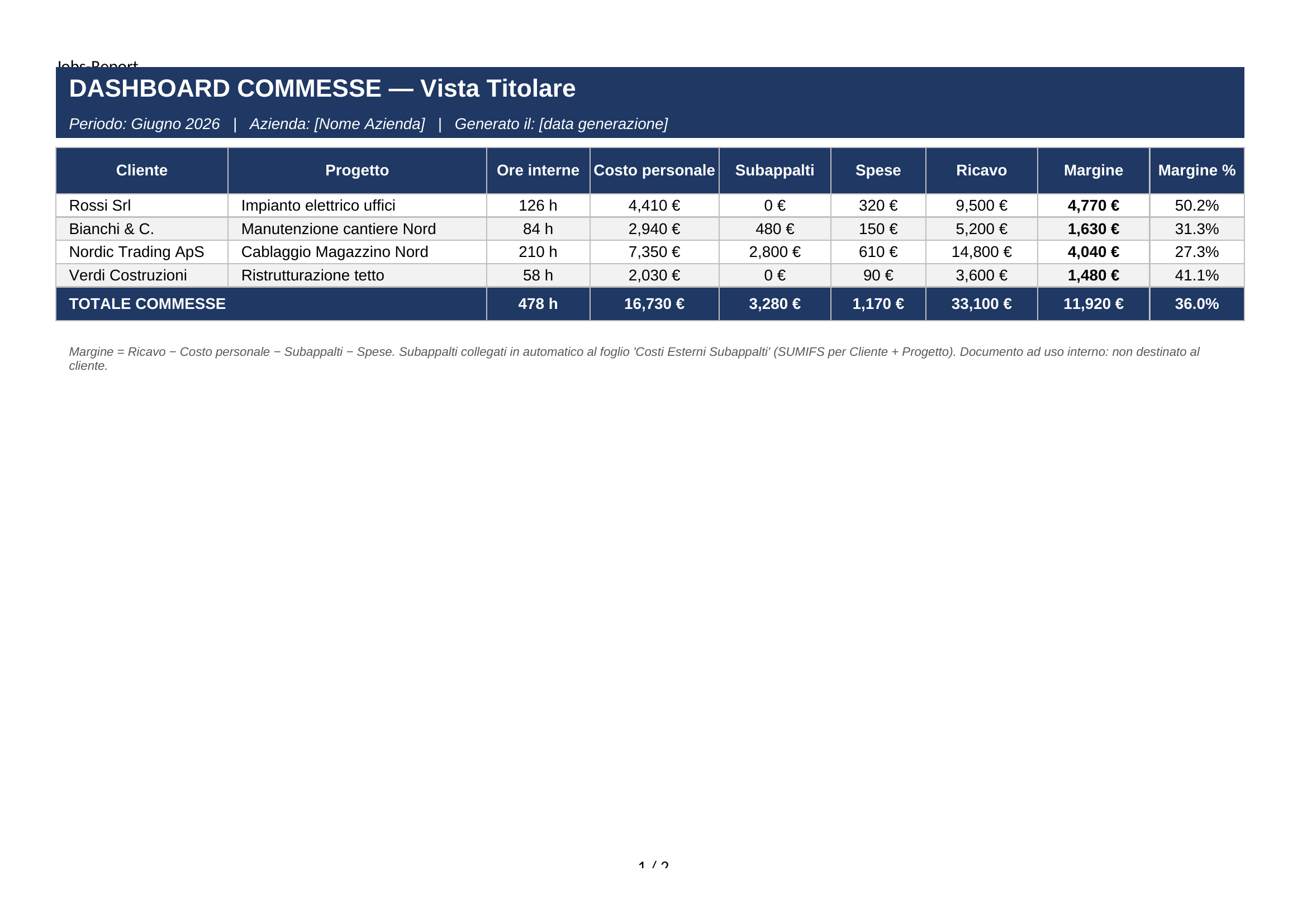 Dashboard Commesse